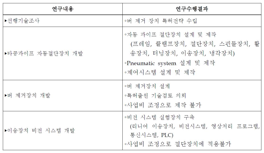 연구개발 세부수행결과