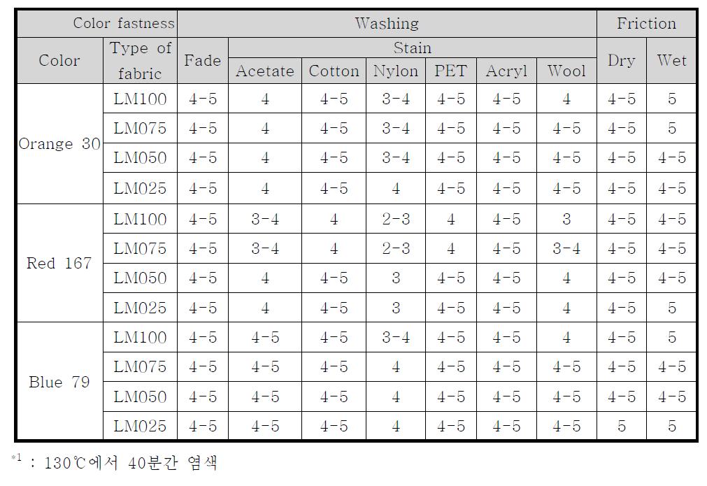 [보고서]비코팅 난연성 롤스크린 직물개발