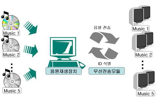 다채널 음원 재생장치 & 무선전송 모듈 도식도