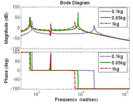 Bode frequency response of transfer function