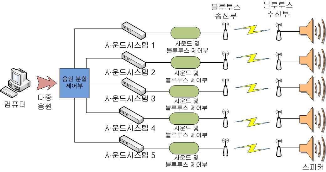 구조가 변경된 사용자 맞춤형 다채널 음향 시스템의 요약도