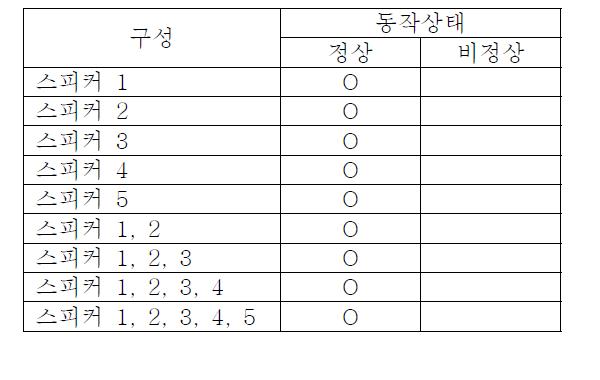 음원 수 측정 평가 테스트 결과