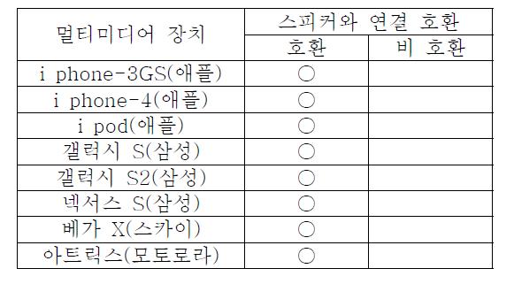 음원 수 측정 평가 테스트 결과