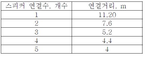 무선전송 거리 평가 결과