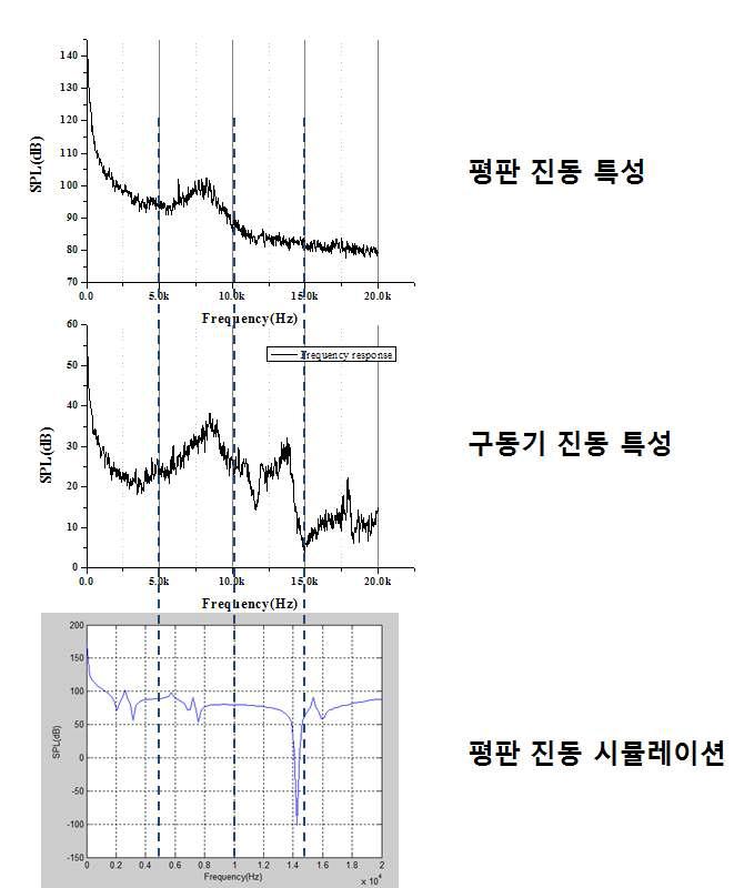 평판 및 구동기 특성과 평판 진동 시뮬레이션 비교