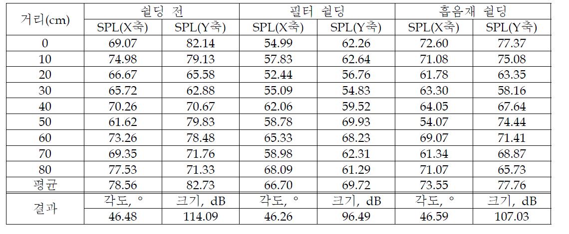 거리에 따른 x, y축 방향 SPL 측정결과