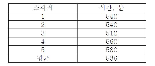 연속동작시간 평가 결과