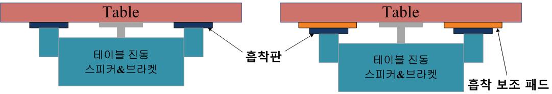 부착 시간 평가 방법: 흡착판(좌), 흡착판+흡착보조패드(우)