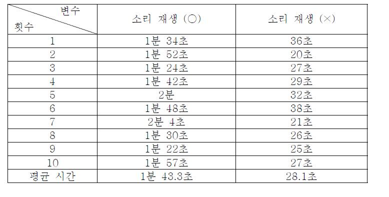 부착시간 평가 결과 : 흡착판