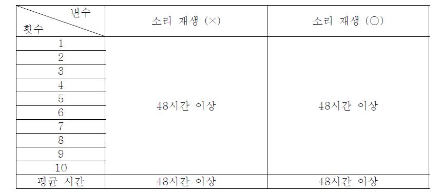 부착시간 평가 결과 : 흡착판 + 흡착 보조 패드