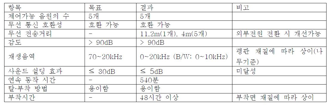 평가 결과 요약