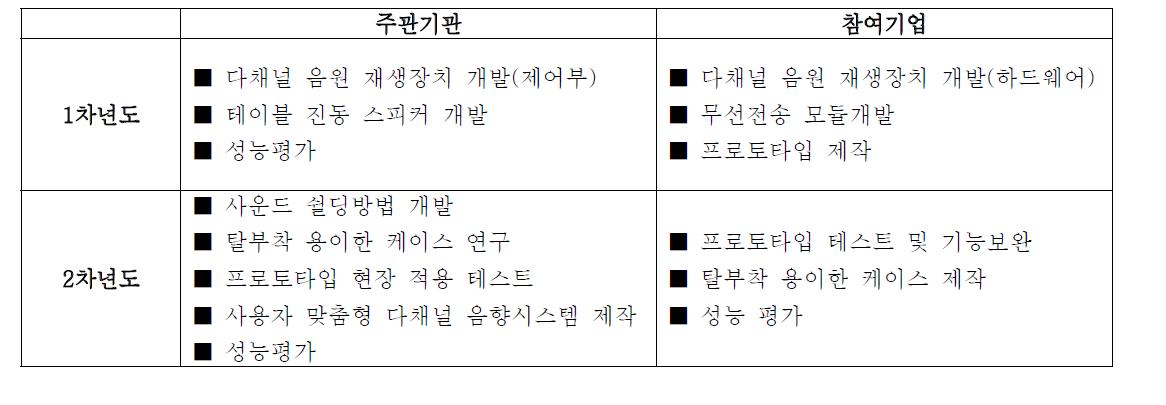 주관기관 및 참여기업 과제 수행내역