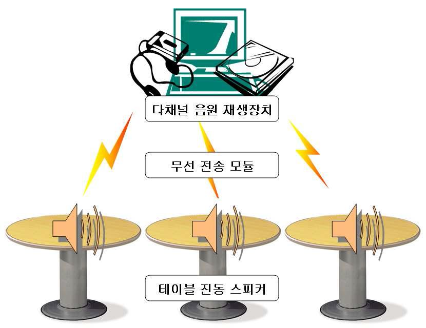 사용자 맞춤형 다채널 음향시스템 도식도