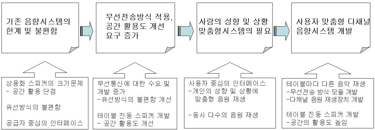 사용자 맞춤형 다채널 음향시스템의 필요성