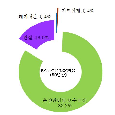 RC구조물 LCC비용