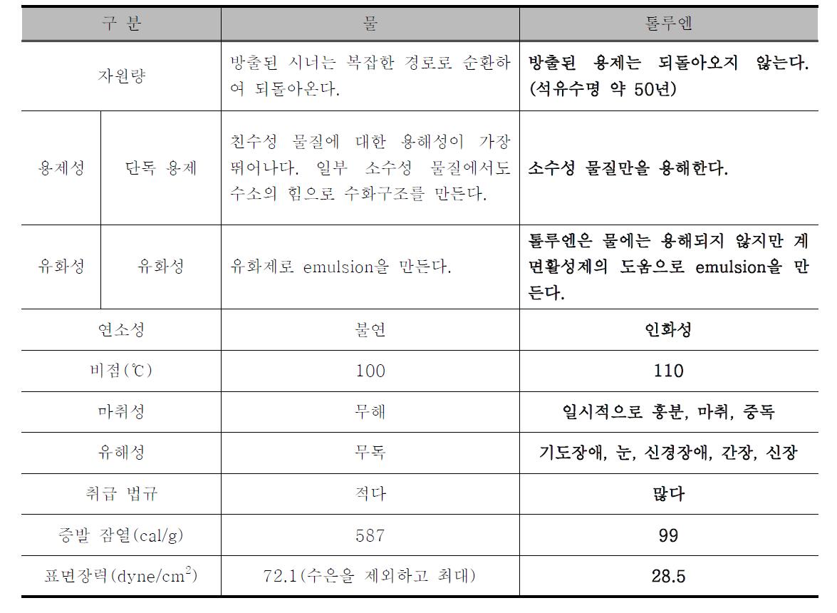 물과 톨루엔 용제로서의 비교