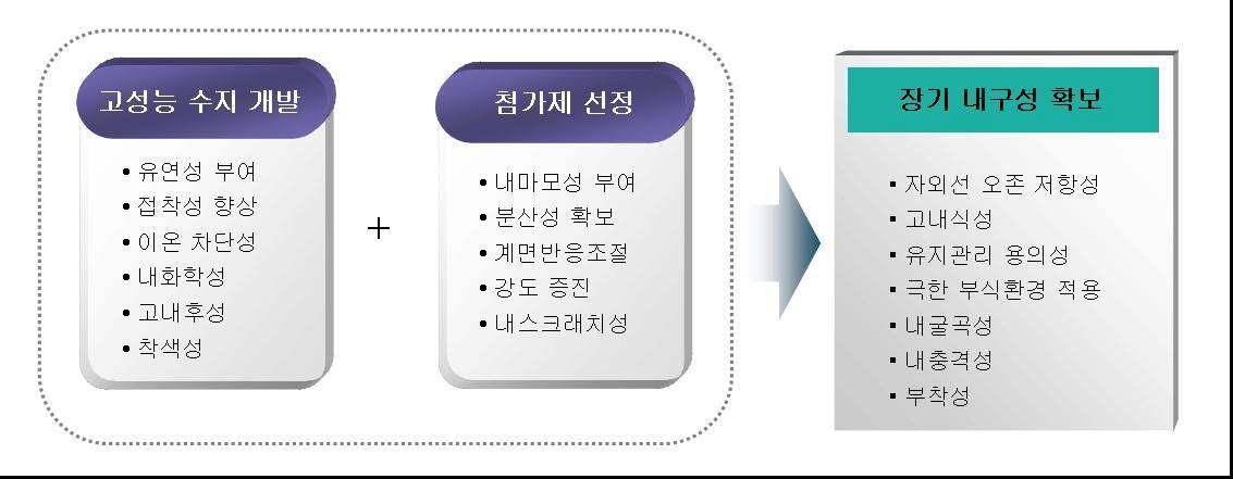 부식 방지재의 개발 개념