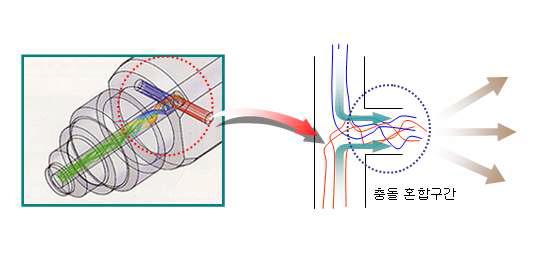 고압 충돌방식의 혼합 원리