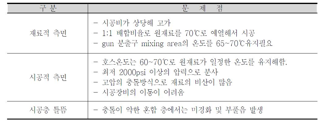 폴리우레아 시공상의 문제점