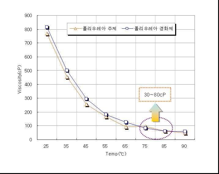 폴리우레아의 온도-점도변화