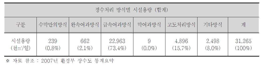 국내 정수처리방식별 시설용량