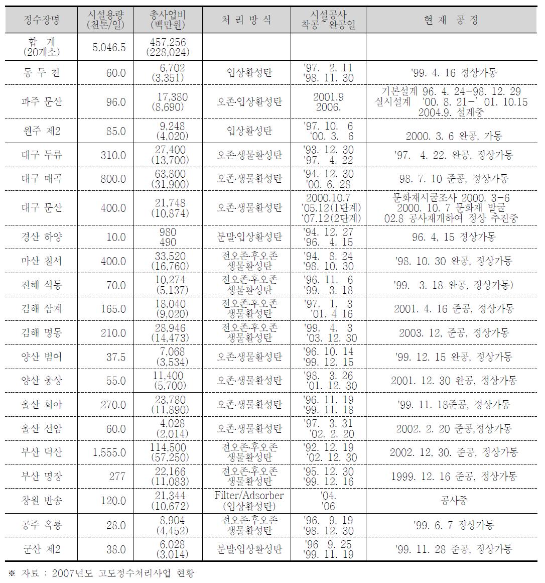 고도정수처리시설 현황