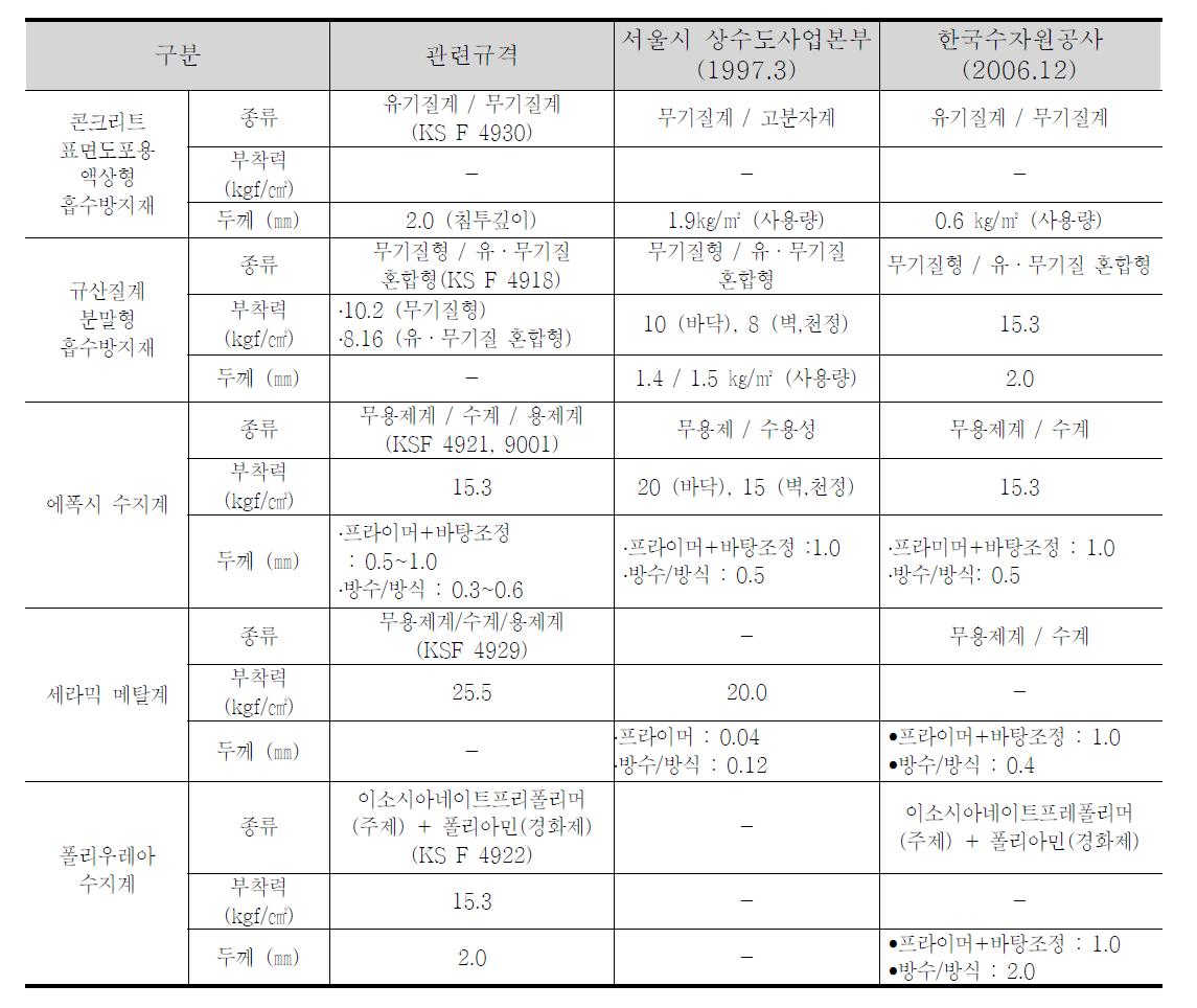 국내 방수․방식재 품질기준