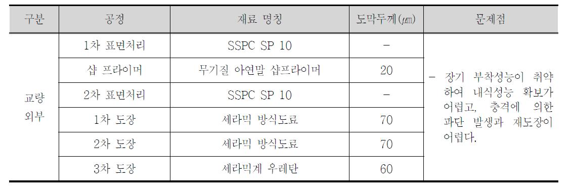 세라믹계 방식도료 마감