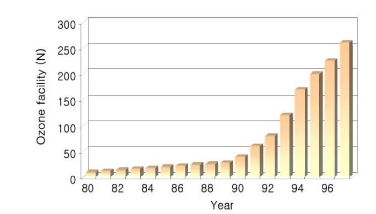 Increase of ozone facility in USA