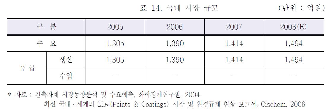 국내 시장 규모