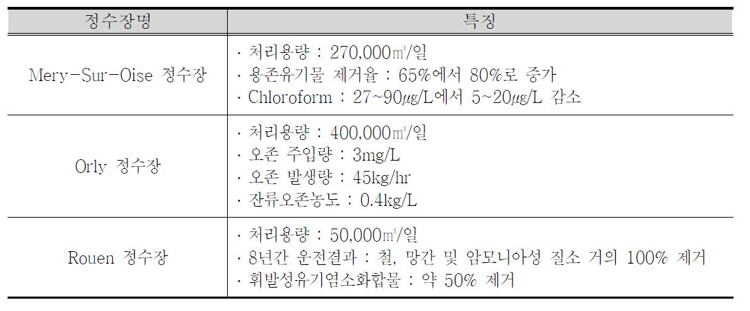 프랑스 고도정수처리시설 개요