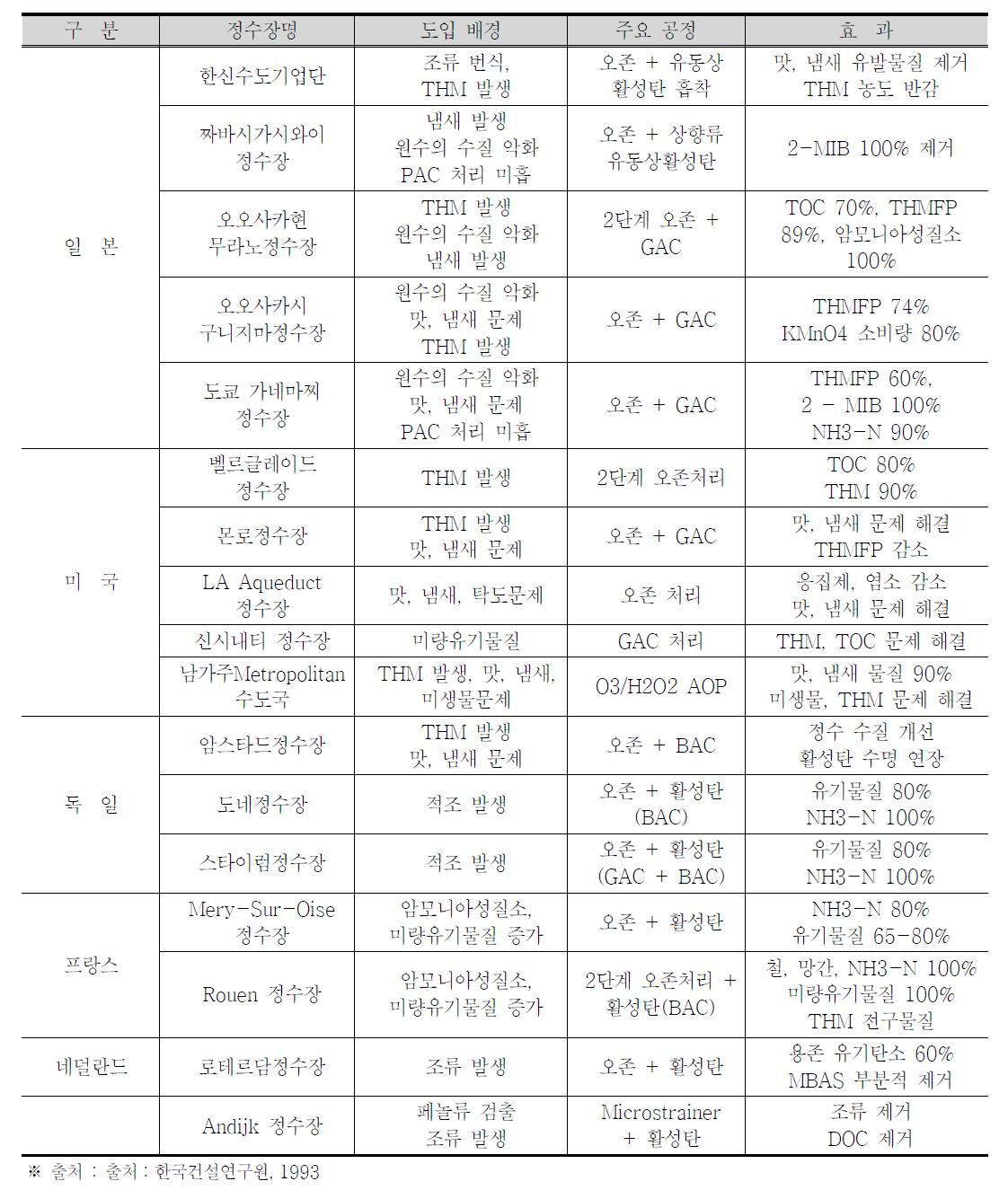 국외의 고도정수처리시설 설치사례