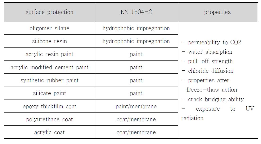 콘크리트 표면 보호재 재료 및 요구 성능