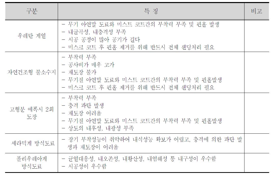 강교용 유기방식 코팅재 현황