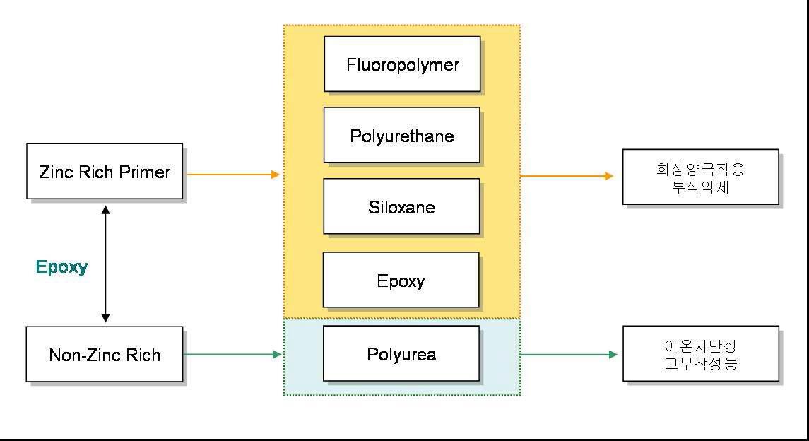 미국 주요 방식 코팅재 공법 및 재료 분류