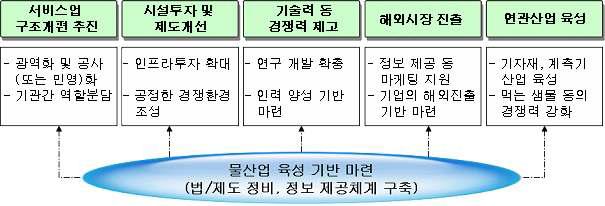 환경부 물산업 육성 추진과제