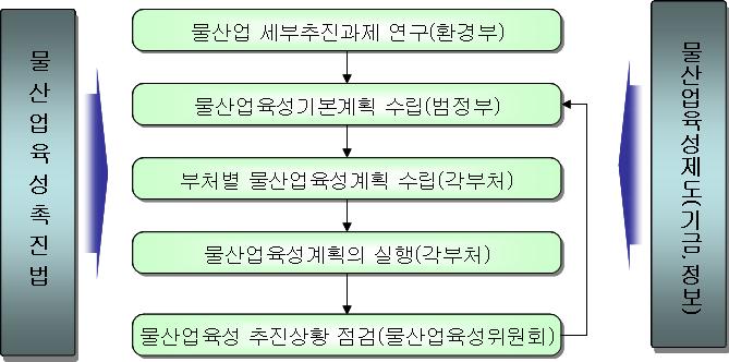 환경부 물산업 육성 추진체계