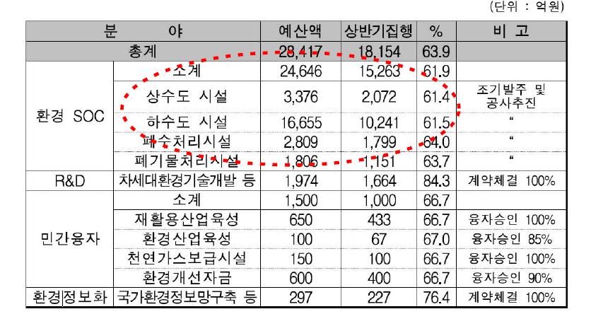 2009년 환경 예산 집행 방안