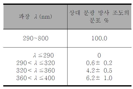 A법의 상대 분광 방사 조도의 분포