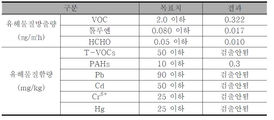 부착강도 시험결과