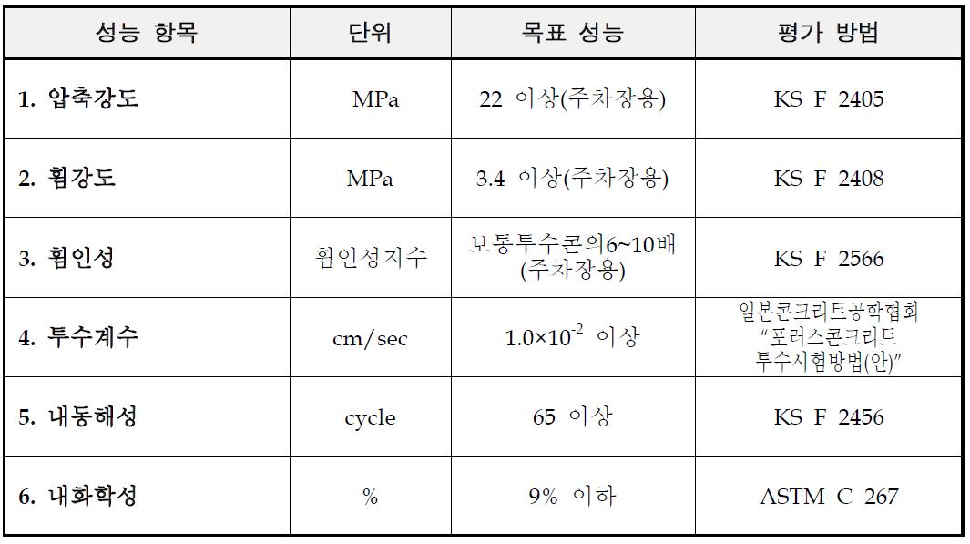 고기능 Hybrid 친환경콘크리트 포장의 목표성능