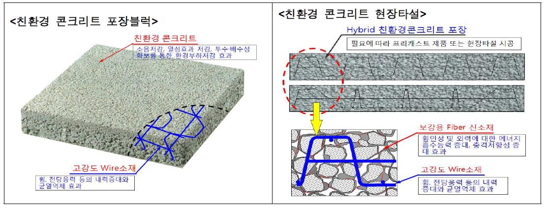 고기능 Hybrid 친환경콘크리트 포장기술의 개요