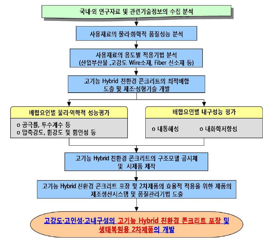 고기능 Hybrid 친환경콘크리트 포장과 생태복원용 2차제품의 개발 흐름도