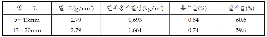 부순돌의 물리적 성질