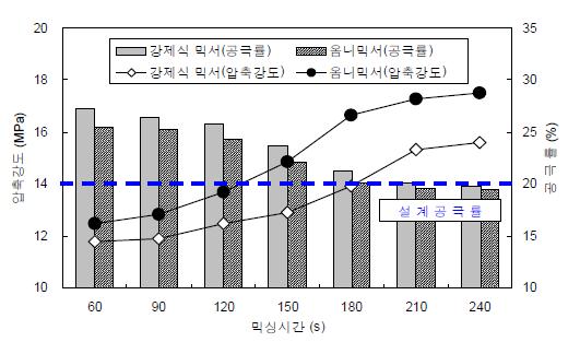 믹서종류와 시간에 따른 공극률 및 압축강도