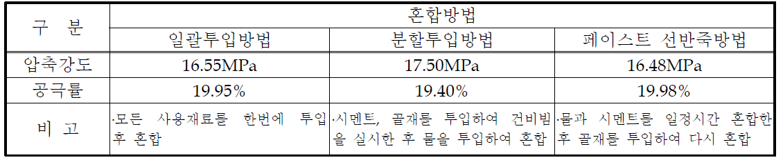 혼합방법에 따른 특성분석