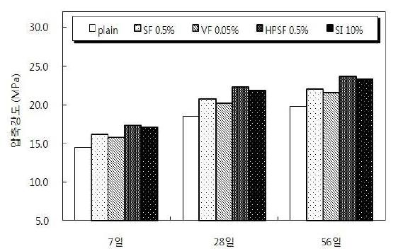 섬유신소재를 혼입한 고기능 Hybrid 친환경콘크리트의 압축강도