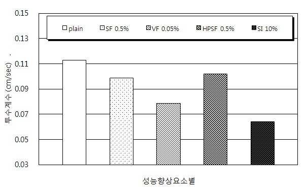 섬유신소재를 혼입한 고기능 Hybrid 친환경콘크리트의 투수계수