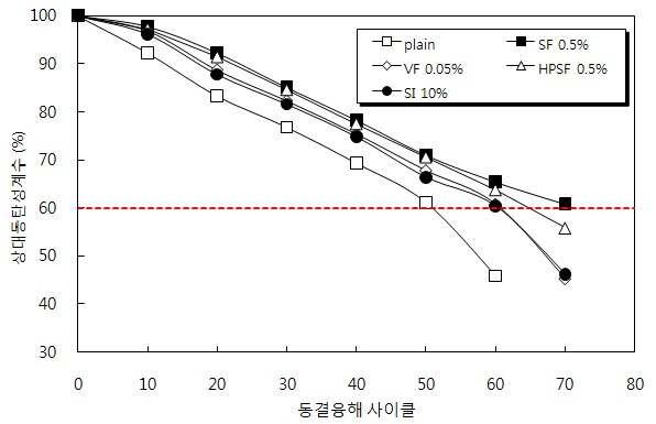 성능향상요소를 혼입한 고기능 Hybrid 친환경콘크리트의 내동해성