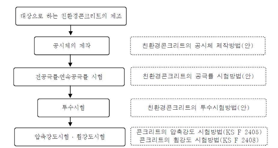 시험방법(안)의 흐름도